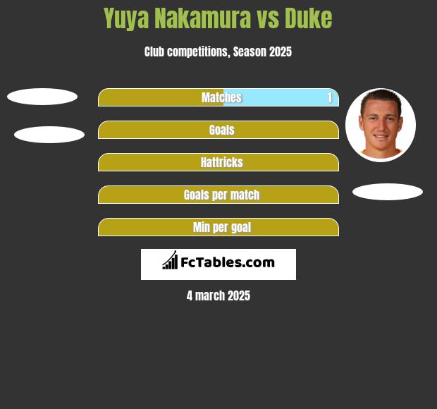 Yuya Nakamura vs Duke h2h player stats