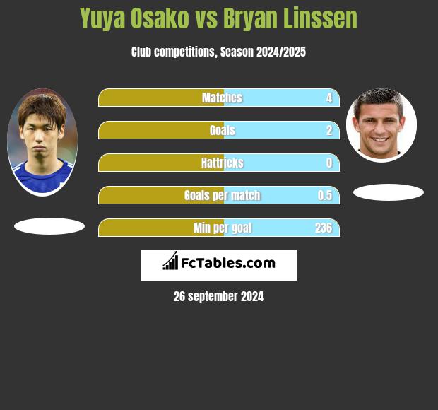 Yuya Osako vs Bryan Linssen h2h player stats