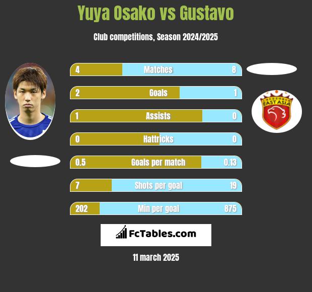 Yuya Osako vs Gustavo h2h player stats