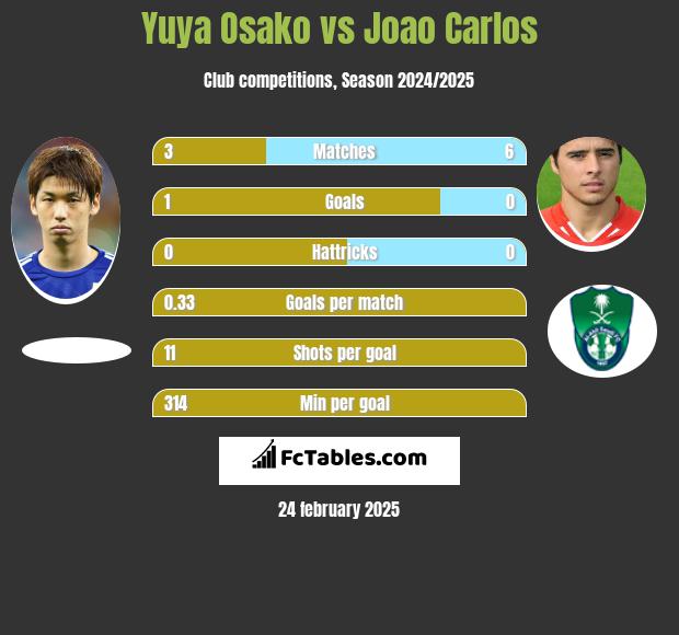 Yuya Osako vs Joao Carlos h2h player stats