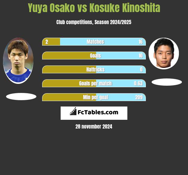 Yuya Osako vs Kosuke Kinoshita h2h player stats