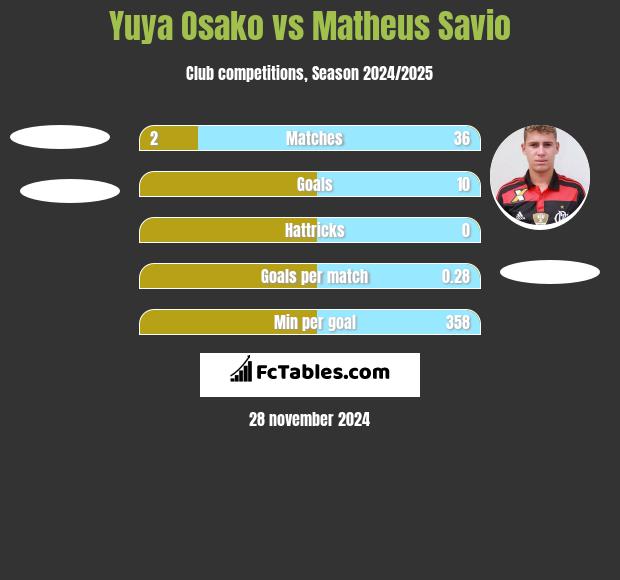 Yuya Osako vs Matheus Savio h2h player stats