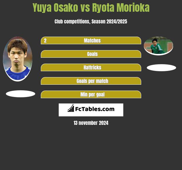 Yuya Osako vs Ryota Morioka h2h player stats