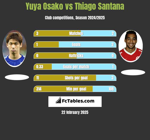 Yuya Osako vs Thiago Santana h2h player stats