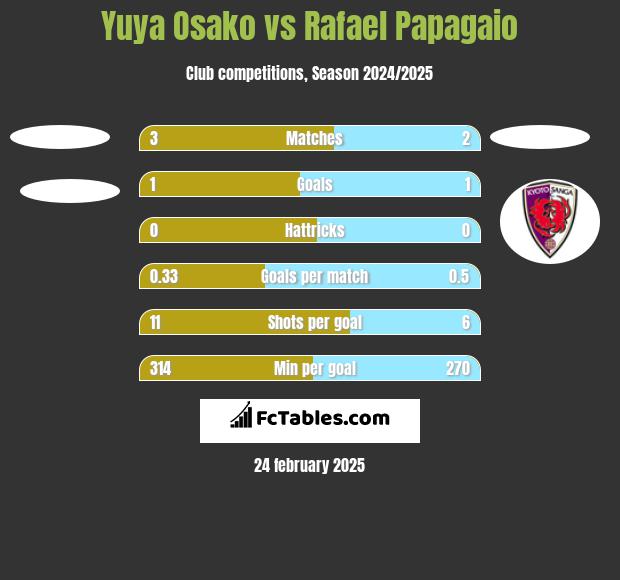 Yuya Osako vs Rafael Papagaio h2h player stats