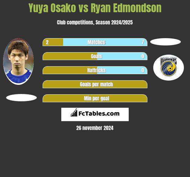 Yuya Osako vs Ryan Edmondson h2h player stats