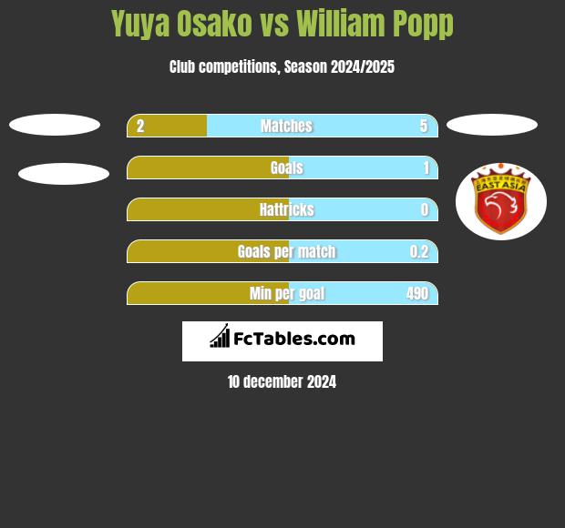 Yuya Osako vs William Popp h2h player stats