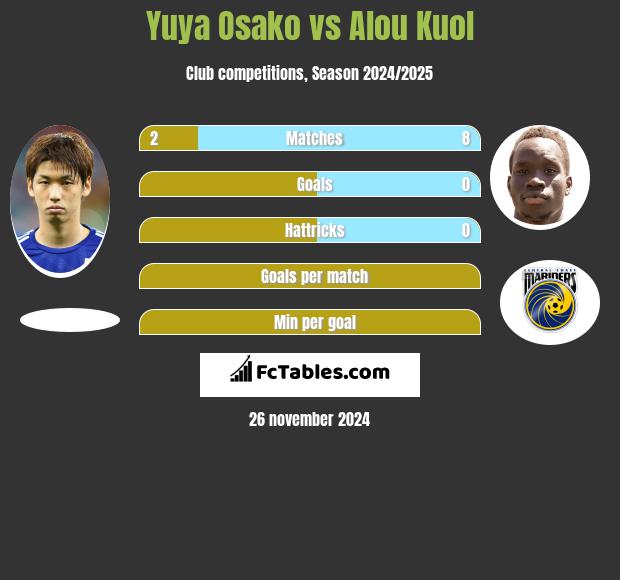 Yuya Osako vs Alou Kuol h2h player stats