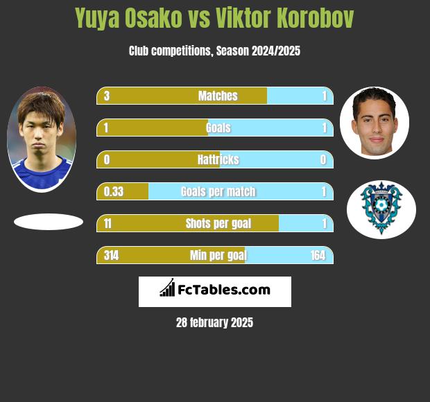 Yuya Osako vs Viktor Korobov h2h player stats