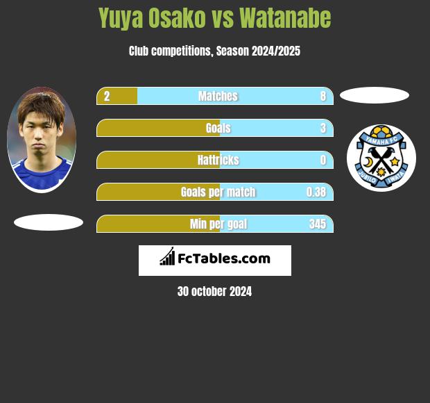 Yuya Osako vs Watanabe h2h player stats