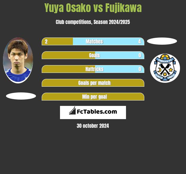 Yuya Osako vs Fujikawa h2h player stats