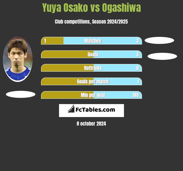 Yuya Osako vs Ogashiwa h2h player stats