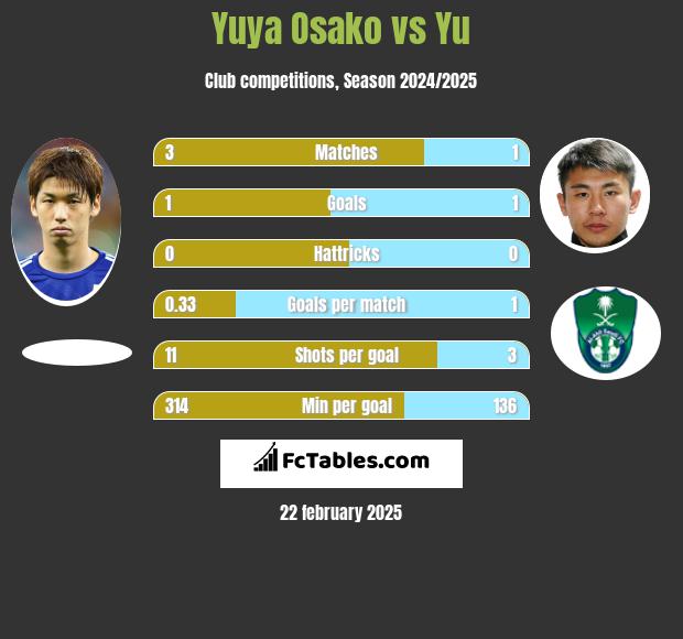 Yuya Osako vs Yu h2h player stats