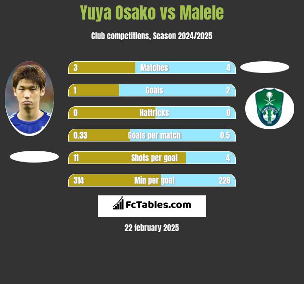 Yuya Osako vs Malele h2h player stats