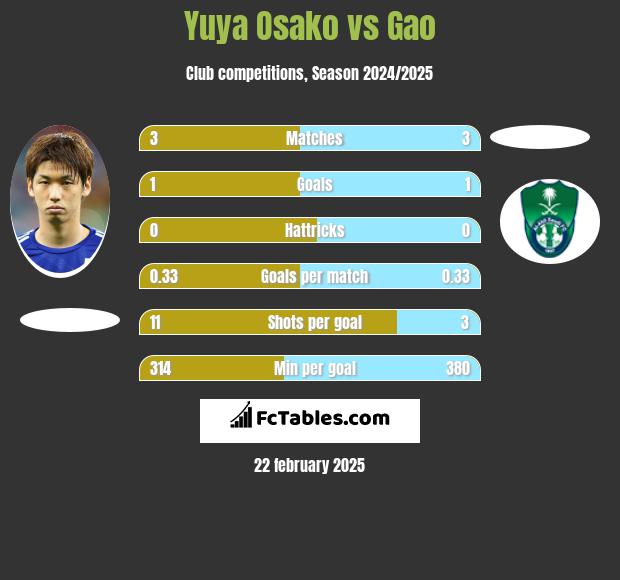 Yuya Osako vs Gao h2h player stats