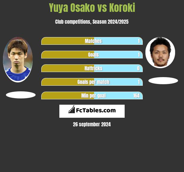 Yuya Osako vs Koroki h2h player stats