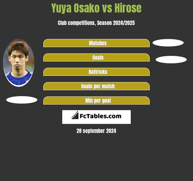 Yuya Osako vs Hirose h2h player stats