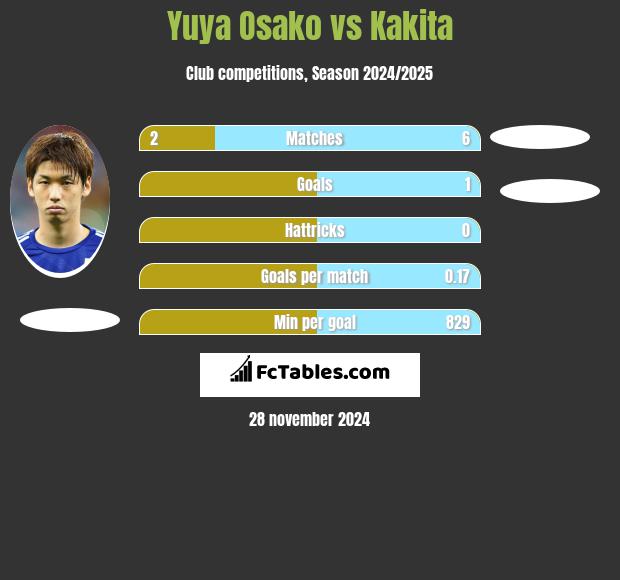 Yuya Osako vs Kakita h2h player stats