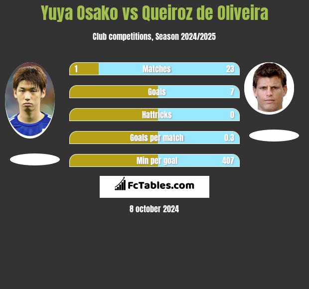 Yuya Osako vs Queiroz de Oliveira h2h player stats