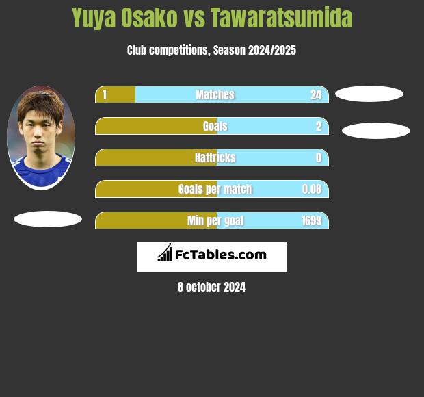 Yuya Osako vs Tawaratsumida h2h player stats