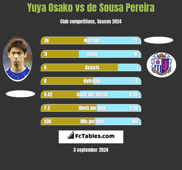 Yuya Osako vs de Sousa Pereira h2h player stats