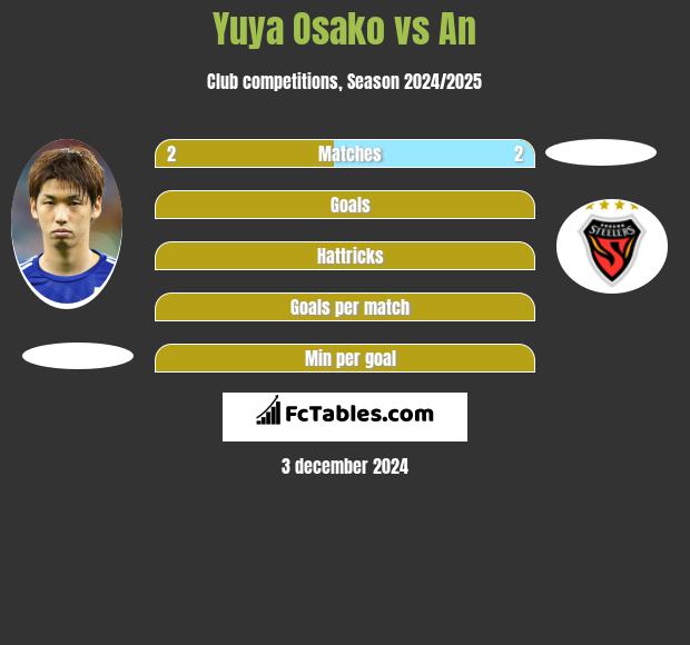 Yuya Osako vs An h2h player stats