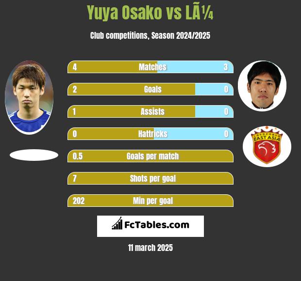 Yuya Osako vs LÃ¼ h2h player stats