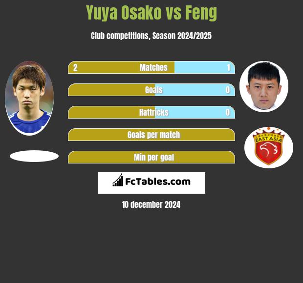 Yuya Osako vs Feng h2h player stats