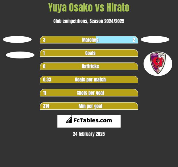 Yuya Osako vs Hirato h2h player stats