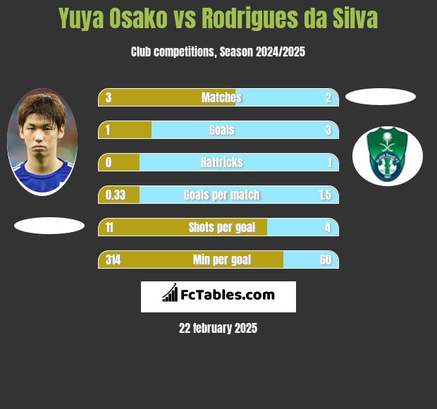 Yuya Osako vs Rodrigues da Silva h2h player stats