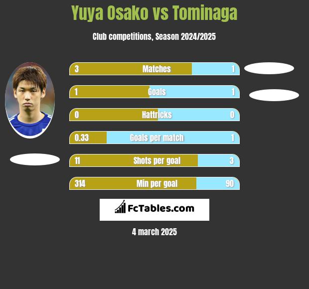 Yuya Osako vs Tominaga h2h player stats