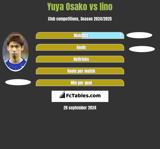 Yuya Osako vs Iino h2h player stats