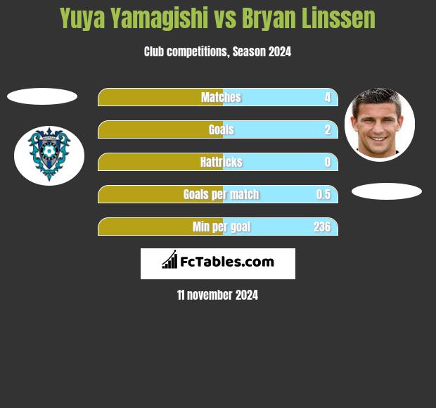 Yuya Yamagishi vs Bryan Linssen h2h player stats