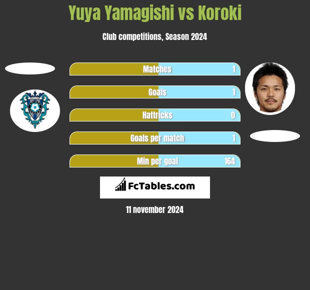 Yuya Yamagishi vs Koroki h2h player stats