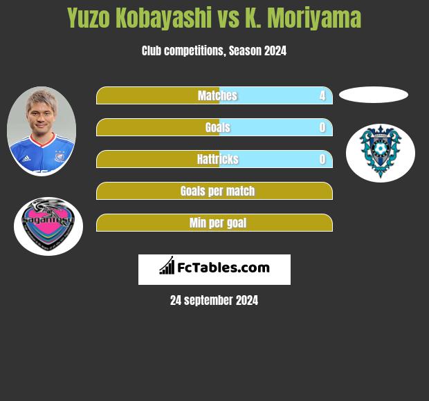 Yuzo Kobayashi vs K. Moriyama h2h player stats