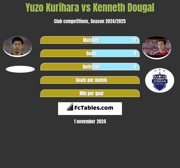 Yuzo Kurihara vs Kenneth Dougal h2h player stats