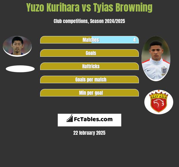 Yuzo Kurihara vs Tyias Browning h2h player stats