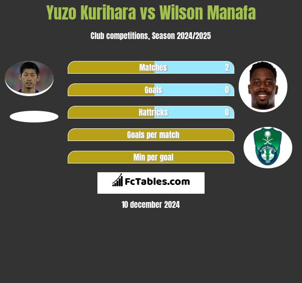 Yuzo Kurihara vs Wilson Manafa h2h player stats