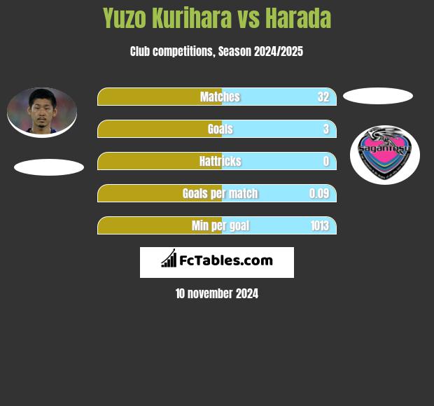 Yuzo Kurihara vs Harada h2h player stats