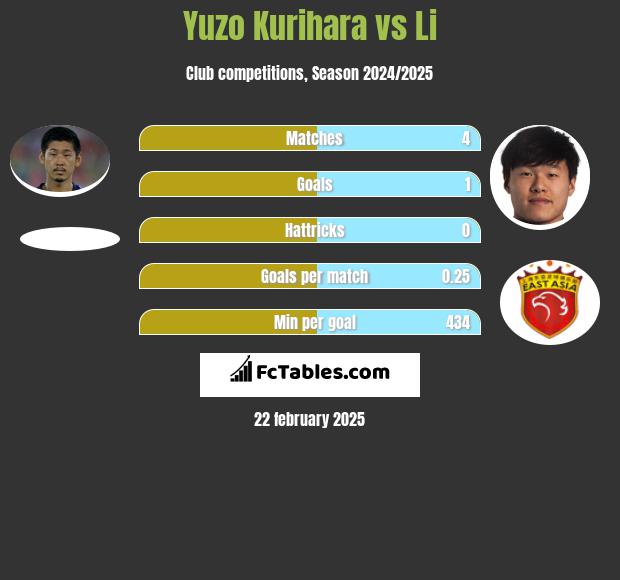 Yuzo Kurihara vs Li h2h player stats