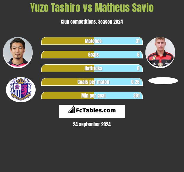 Yuzo Tashiro vs Matheus Savio h2h player stats