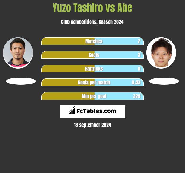 Yuzo Tashiro vs Abe h2h player stats