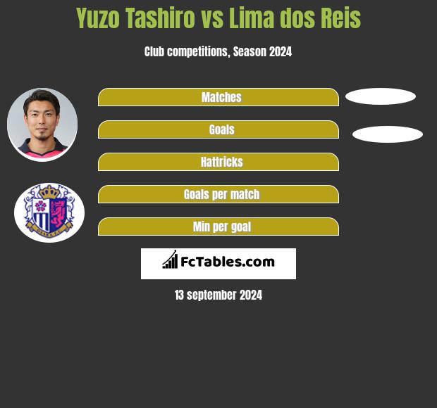 Yuzo Tashiro vs Lima dos Reis h2h player stats