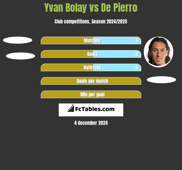 Yvan Bolay vs De Pierro h2h player stats