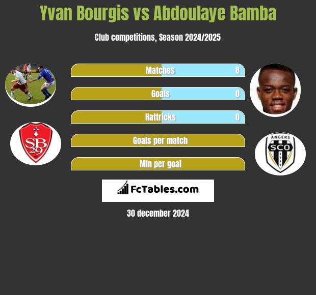 Yvan Bourgis vs Abdoulaye Bamba h2h player stats