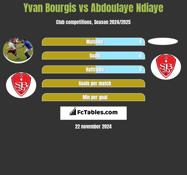 Yvan Bourgis vs Abdoulaye Ndiaye h2h player stats