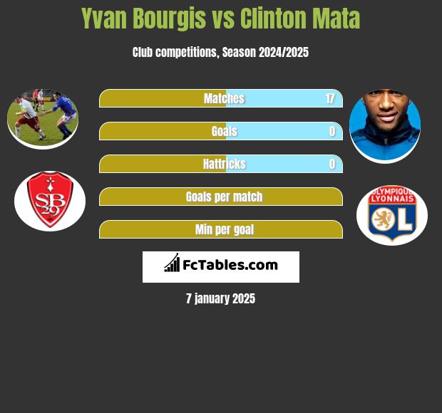 Yvan Bourgis vs Clinton Mata h2h player stats