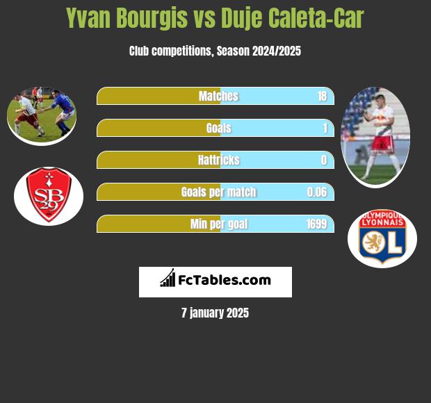 Yvan Bourgis vs Duje Caleta-Car h2h player stats