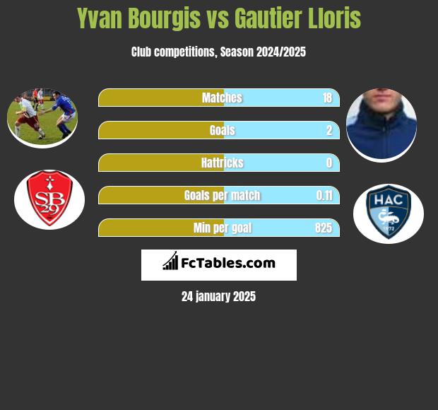 Yvan Bourgis vs Gautier Lloris h2h player stats