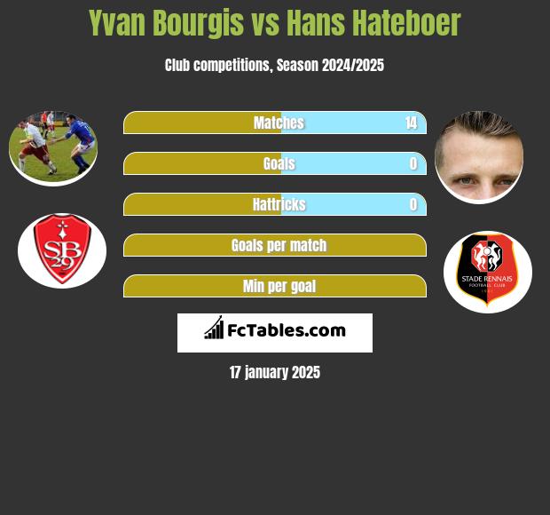 Yvan Bourgis vs Hans Hateboer h2h player stats